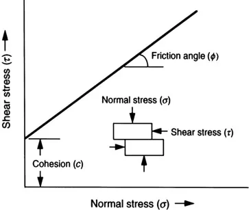 Shear Strength Image